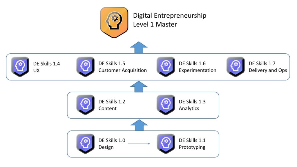 Digital Entrepreneurship micro-credential program